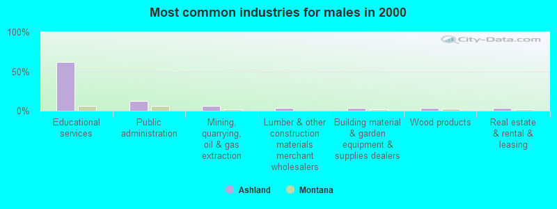 Most common industries for males in 2000