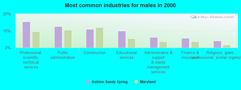 Most common industries for males in 2000