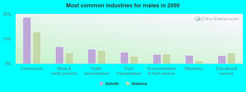 Most common industries for males in 2000