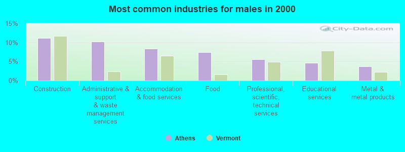 Most common industries for males in 2000