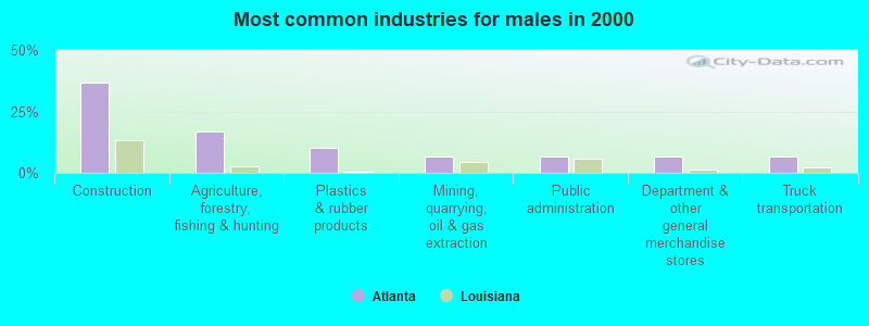 Most common industries for males in 2000