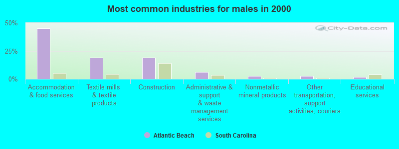 Most common industries for males in 2000