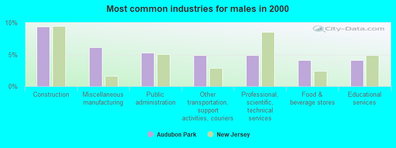 Most common industries for males in 2000