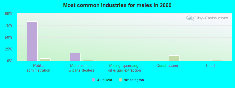 Most common industries for males in 2000