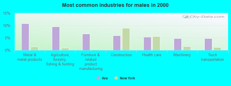 Most common industries for males in 2000