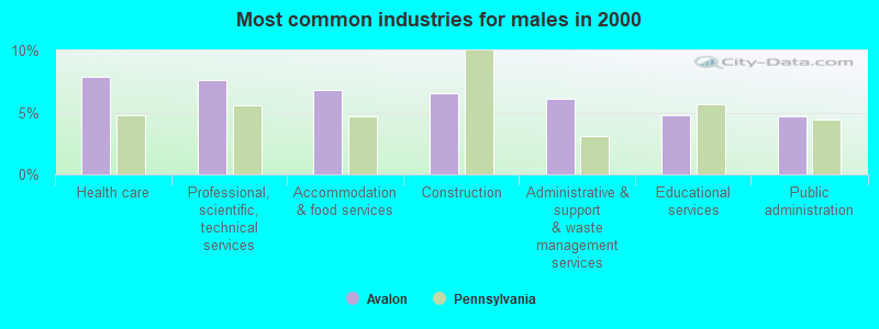 Most common industries for males in 2000