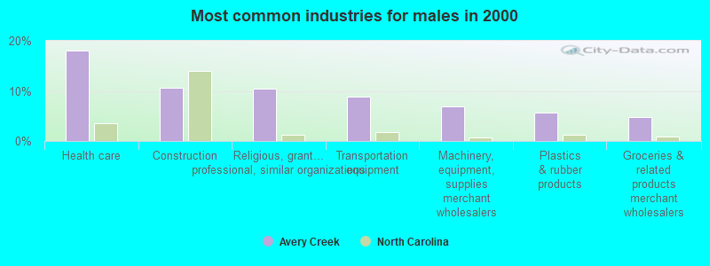 Most common industries for males in 2000