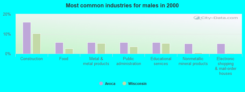 Most common industries for males in 2000