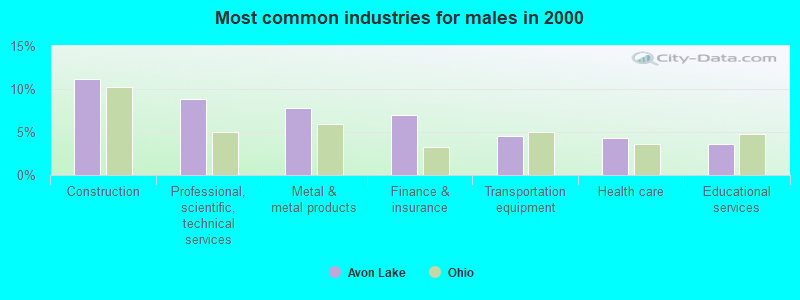 Most common industries for males in 2000