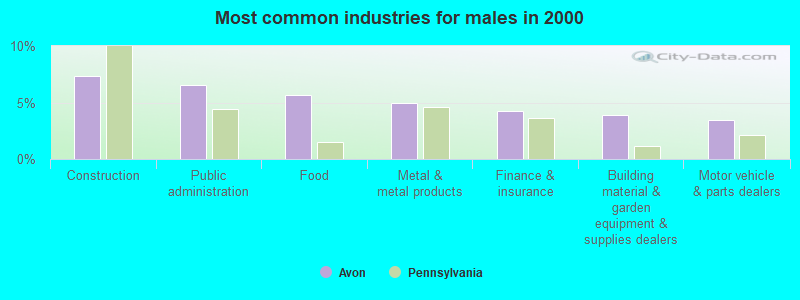 Most common industries for males in 2000