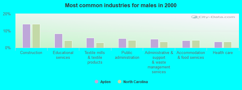 Most common industries for males in 2000