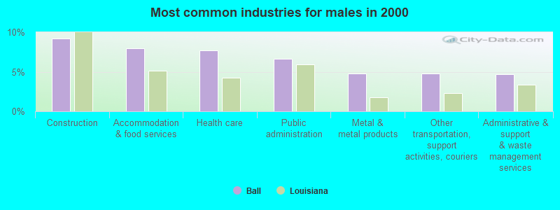 Most common industries for males in 2000