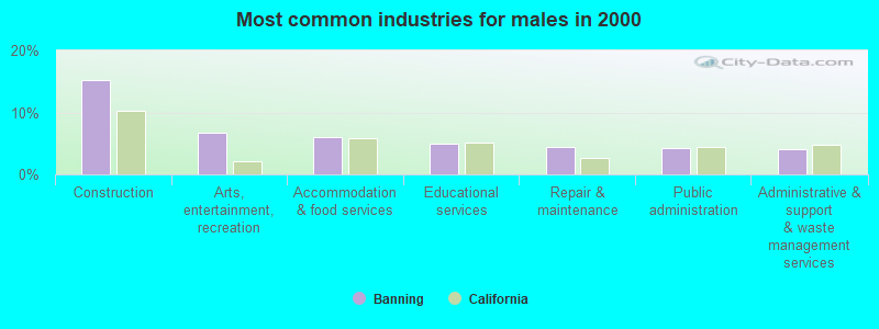 Most common industries for males in 2000