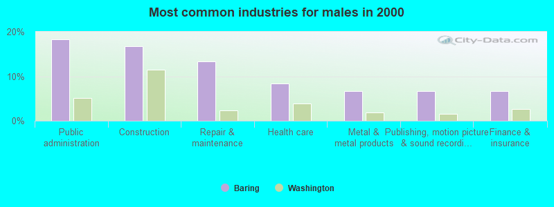 Most common industries for males in 2000