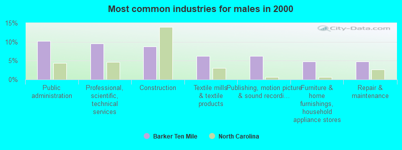 Most common industries for males in 2000