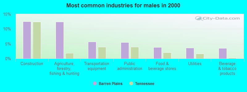 Most common industries for males in 2000