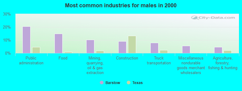 Most common industries for males in 2000