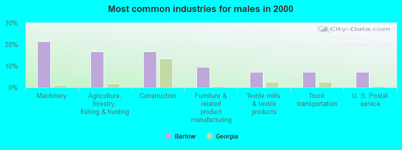 Most common industries for males in 2000