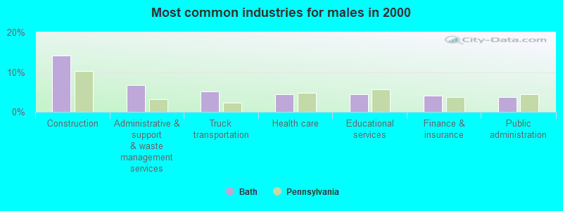 Most common industries for males in 2000