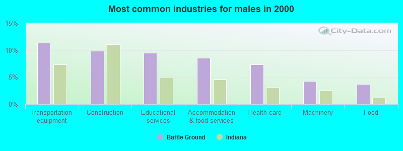 Most common industries for males in 2000