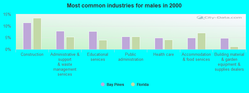 Most common industries for males in 2000