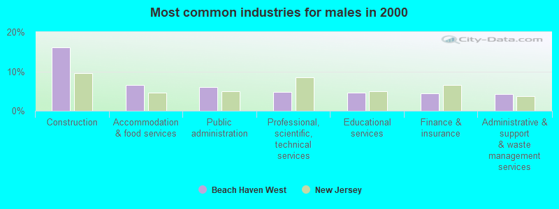 Most common industries for males in 2000