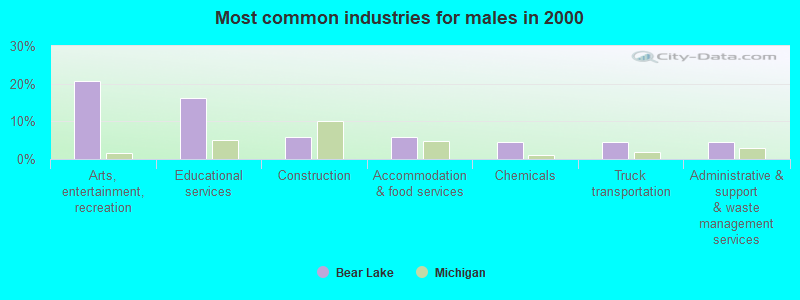 Most common industries for males in 2000