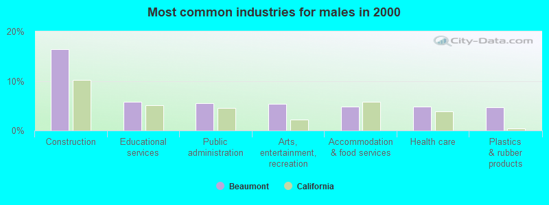 Most common industries for males in 2000