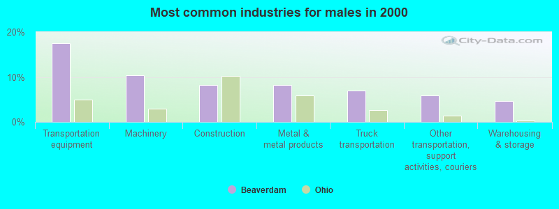 Most common industries for males in 2000