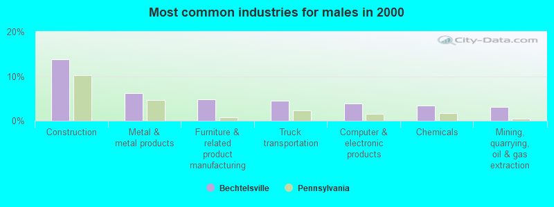 Most common industries for males in 2000