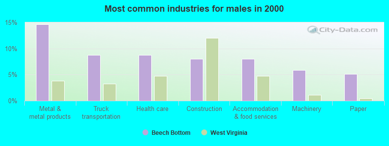 Most common industries for males in 2000