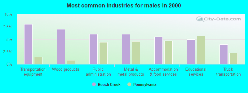 Most common industries for males in 2000