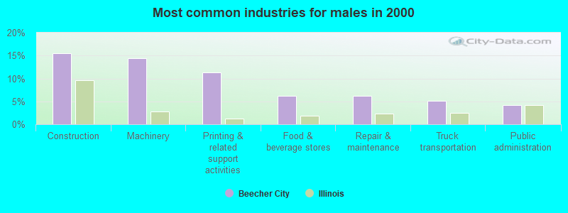 Most common industries for males in 2000