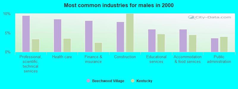 Most common industries for males in 2000