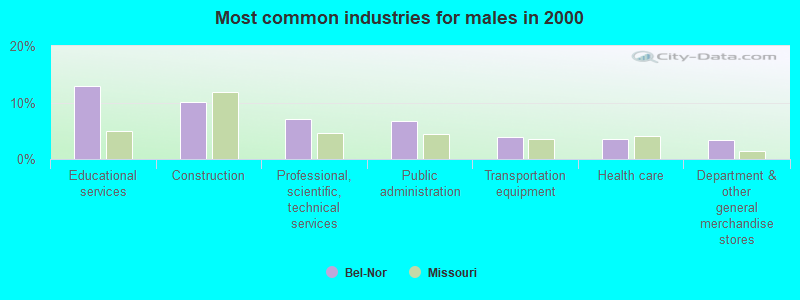 Most common industries for males in 2000