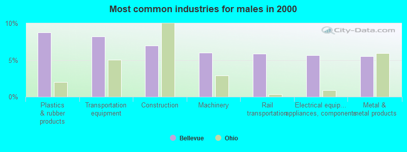 Most common industries for males in 2000