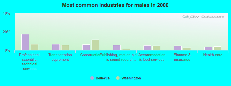 Most common industries for males in 2000