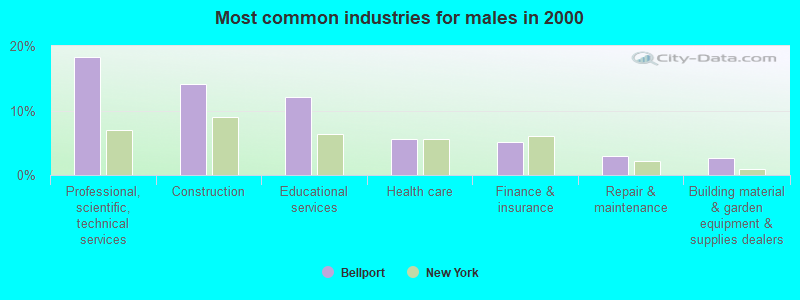 Most common industries for males in 2000