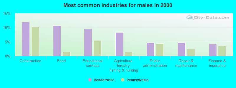 Most common industries for males in 2000