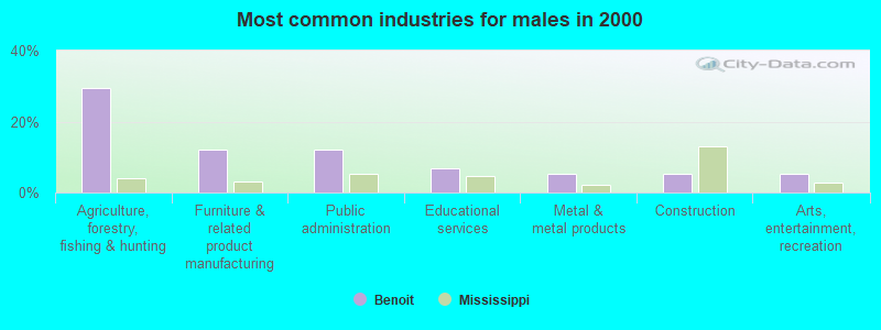 Most common industries for males in 2000