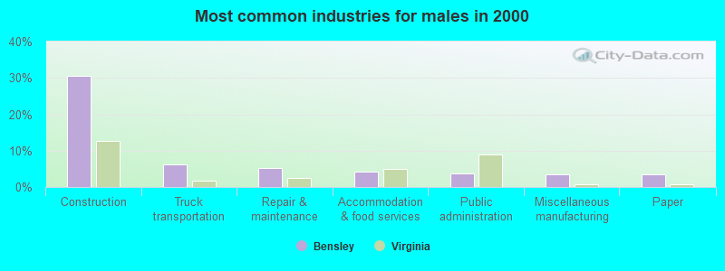 Most common industries for males in 2000