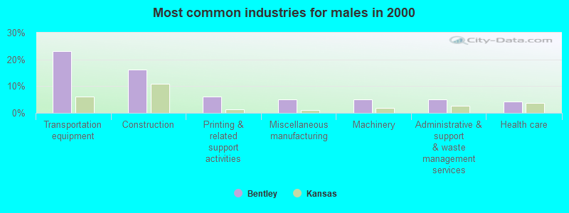 Most common industries for males in 2000