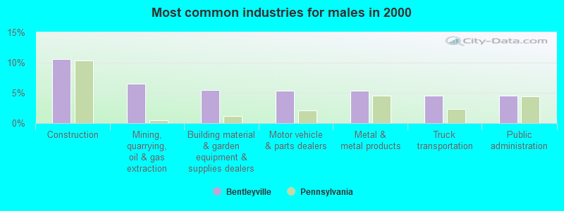 Most common industries for males 