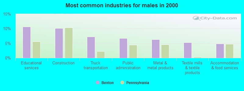 Most common industries for males in 2000