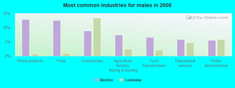 Most common industries for males in 2000