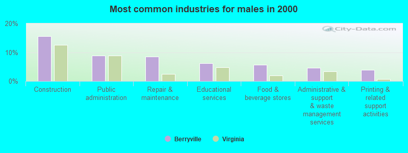 Most common industries for males in 2000