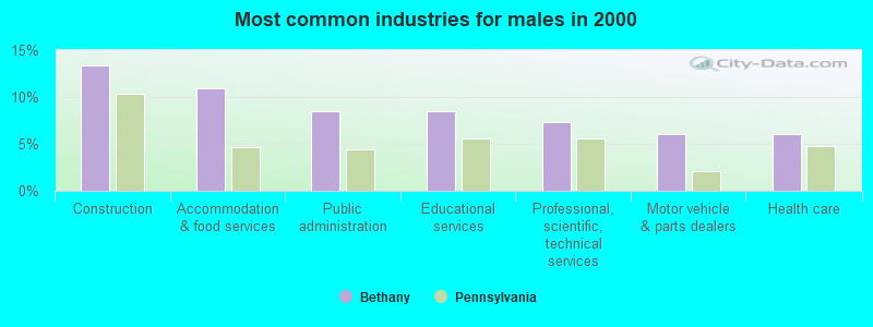 Most common industries for males in 2000