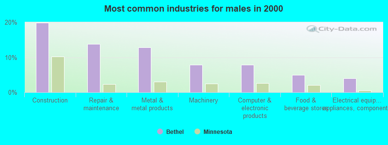 Most common industries for males in 2000