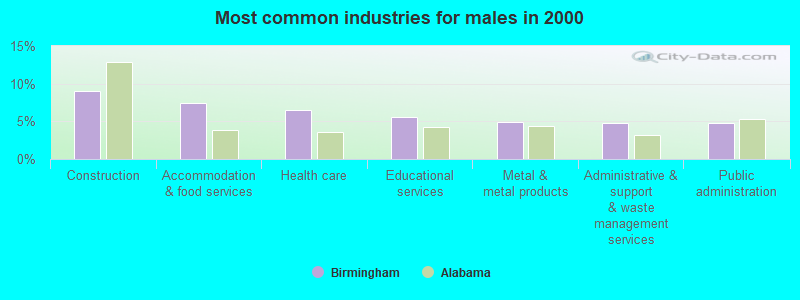 Most common industries for males in 2000