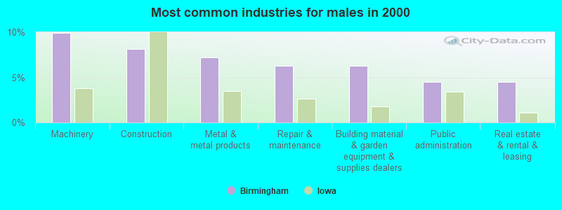 Most common industries for males in 2000